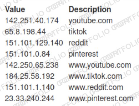 Table of IP addresses for YouTube, TikTok, Reddit and Pinterest